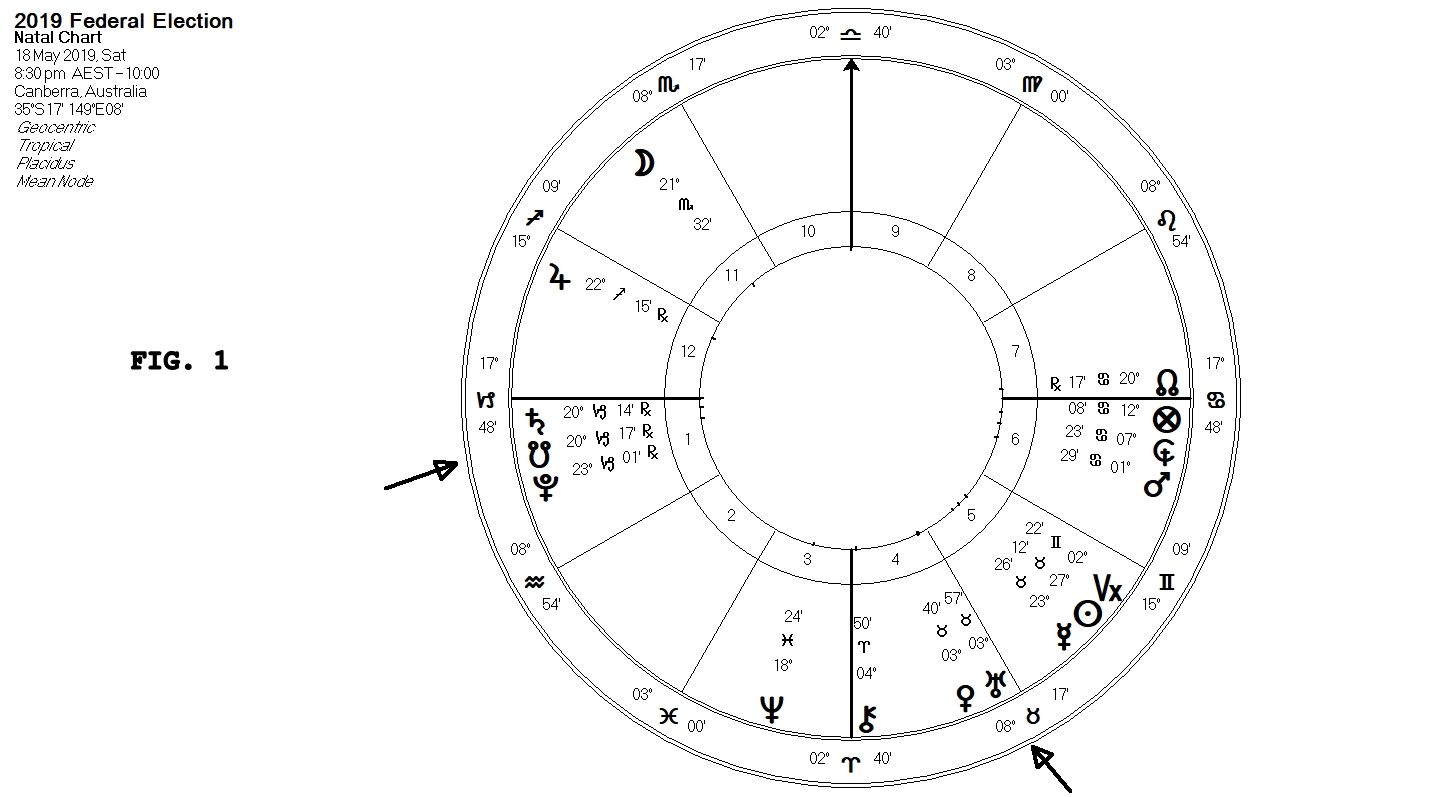 Malcolm Turnbull Astrology Chart