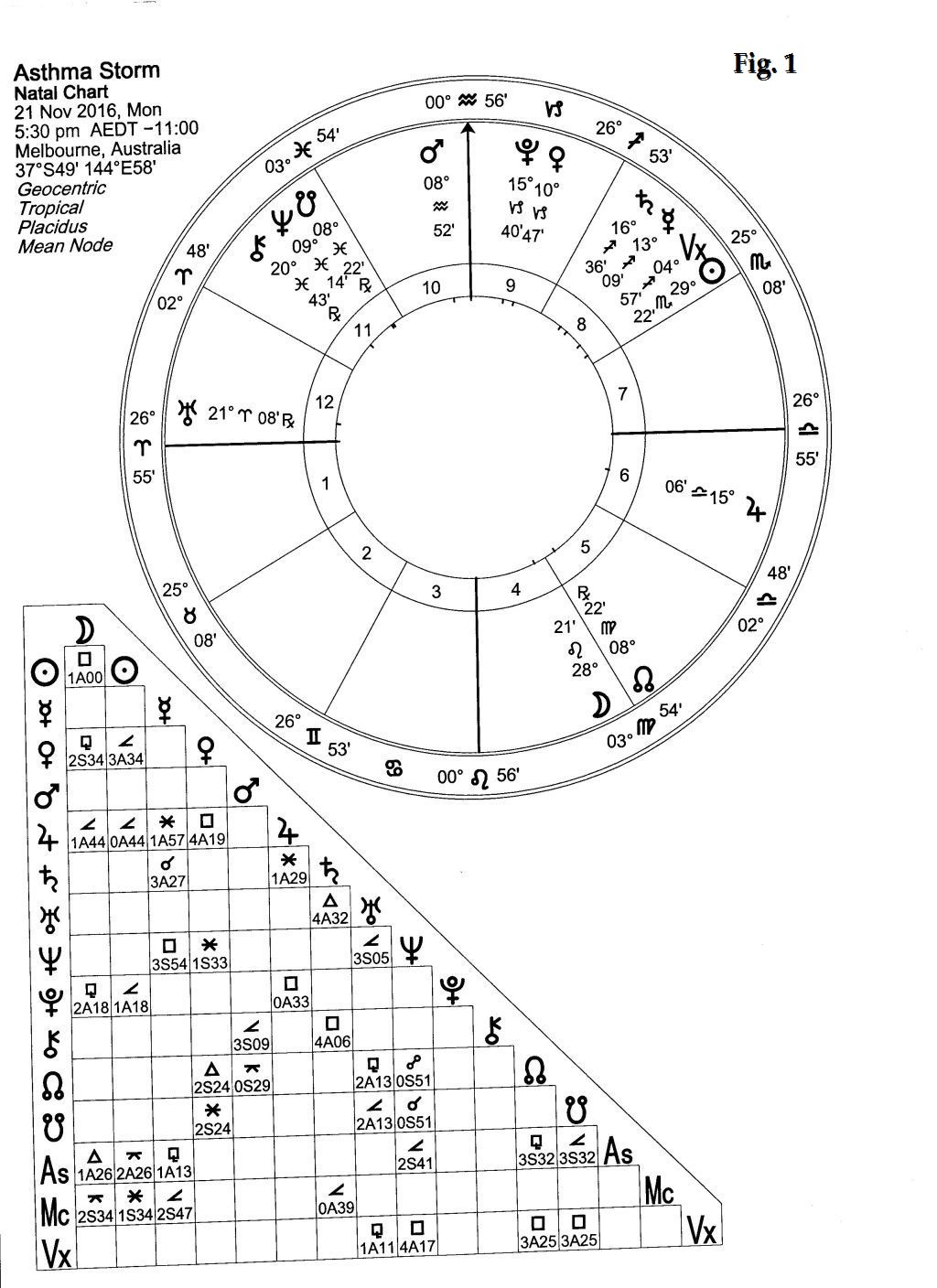 Traditional Horoscope for the commencement of the storm at 5.30 pm AEDT Melbourne