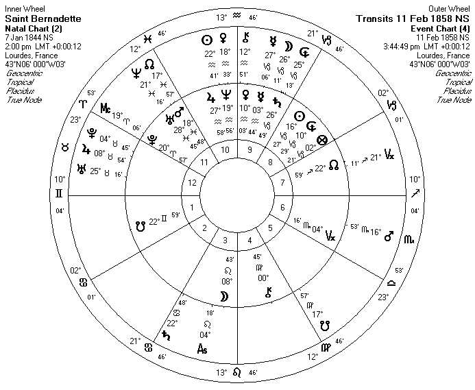 Birth Chart Psychic Indicators