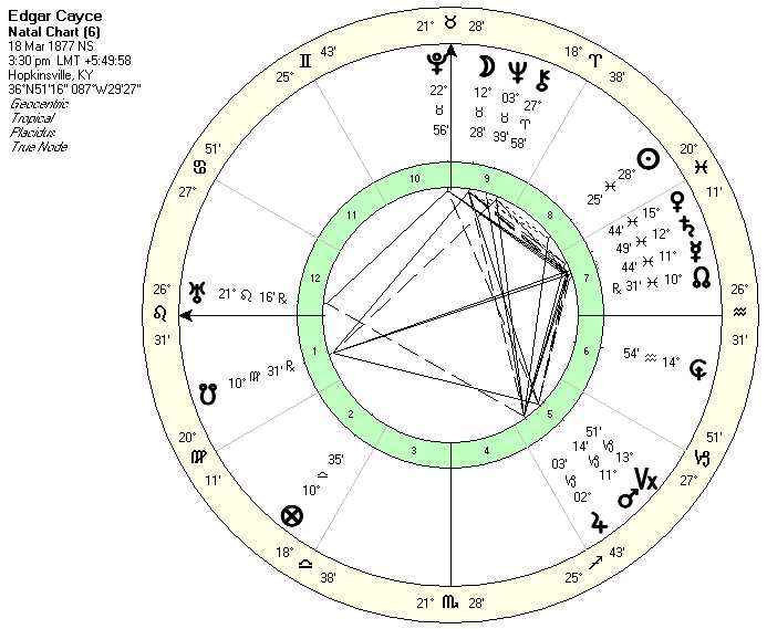 Edgar Cayce Natal Chart