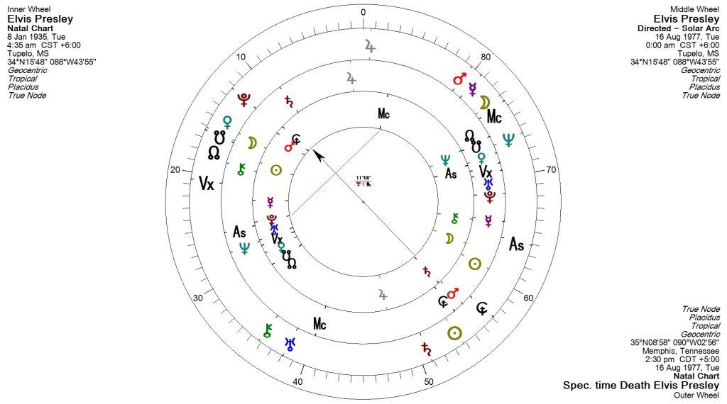 Elvis Tri-Dial Natal, Solar Arc and Transits speculative death time