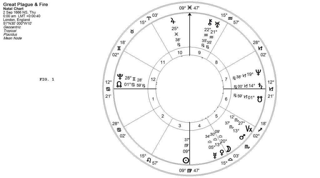 The Great Plague & Fire chart