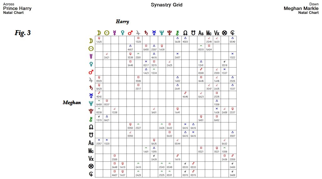 Harry and Meghan Synastry Grid