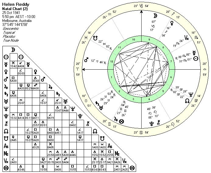 Helen Reddy's Birth Chart