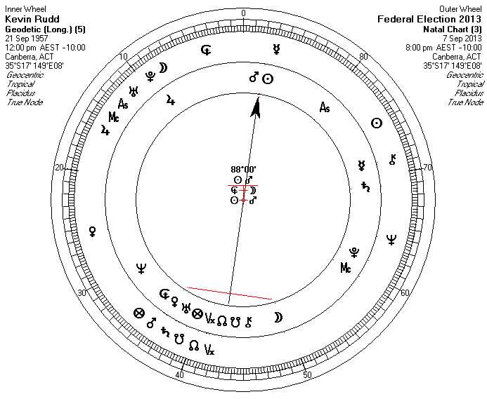 Kevin Rudd & 2013 Federal Election Cosmobiology Chart