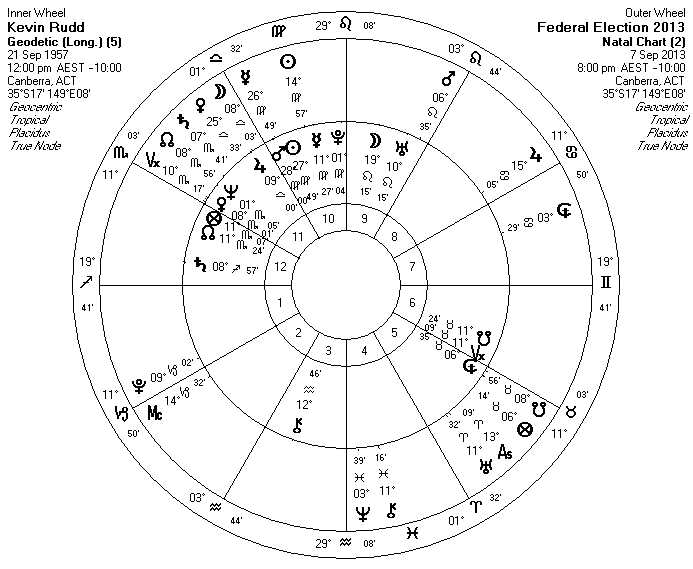 PM KEVIN RUDD'S GEODETIC CHART Bi-Wheel