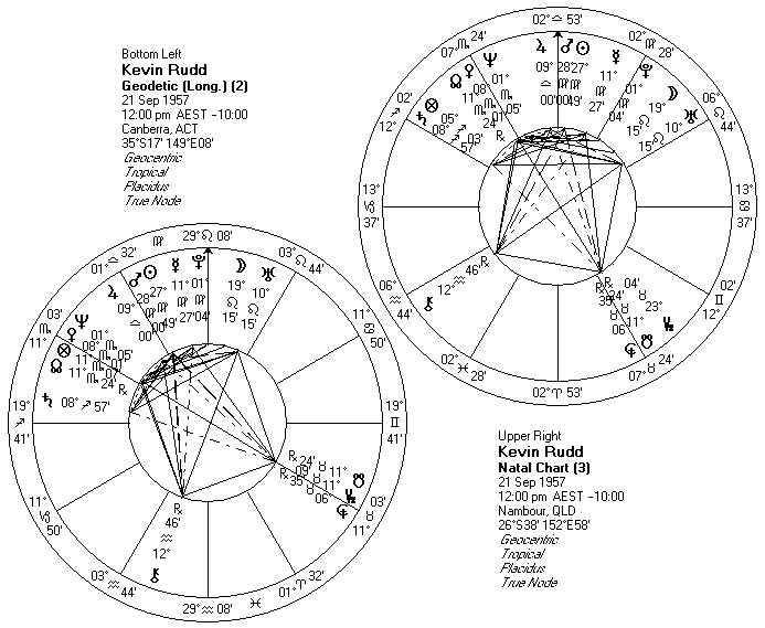 Kevin Rudd's Birth Charts