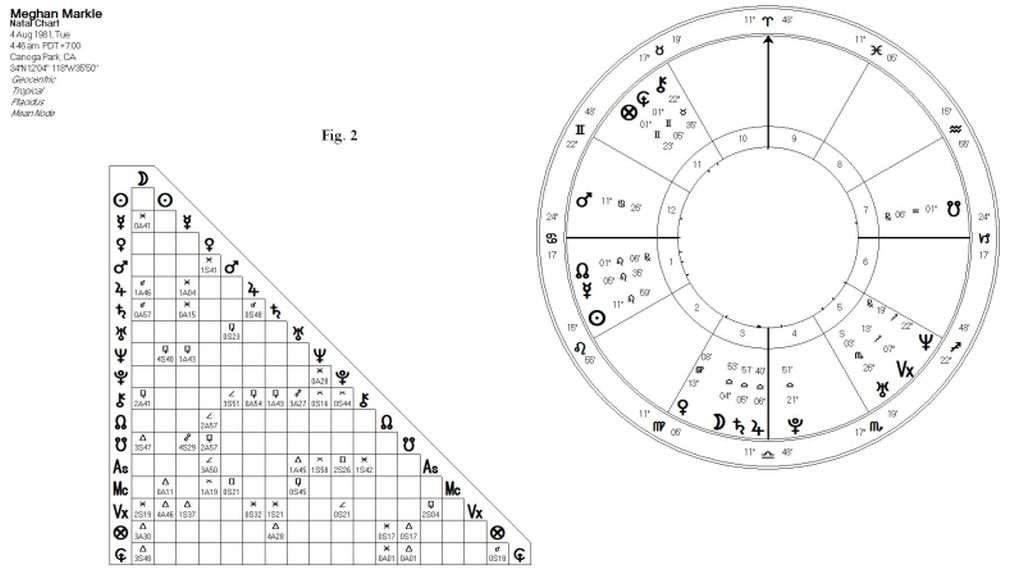 Meghan Markle Birth Chart