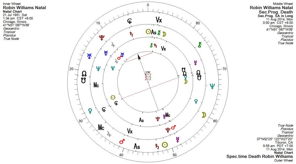 Tri-Dial Robin Williams Natal, Sec.Progs. & Transits Speculative Time of Death