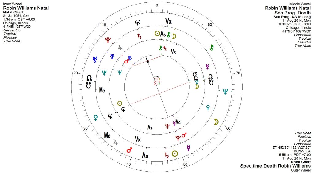 Robin Williams Natal Chart