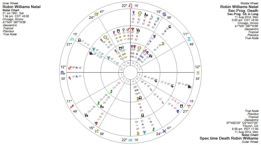 Tri-Wheel Robin Natal, Sec. Progs. & Speculative Transits Death