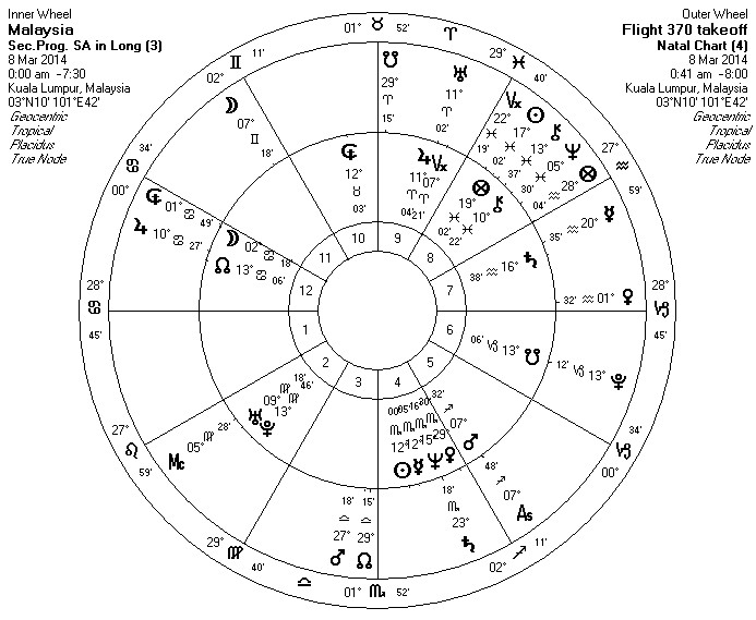 Bi-Wheel Secondary Progressed Malaysia & Takeoff Chart