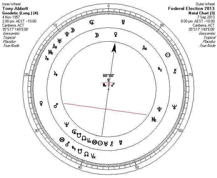 Tony Abbot & 2013 Federal Election Cosmobiology Chart