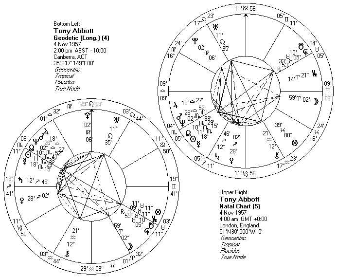 Tony Abbot Natal Charts