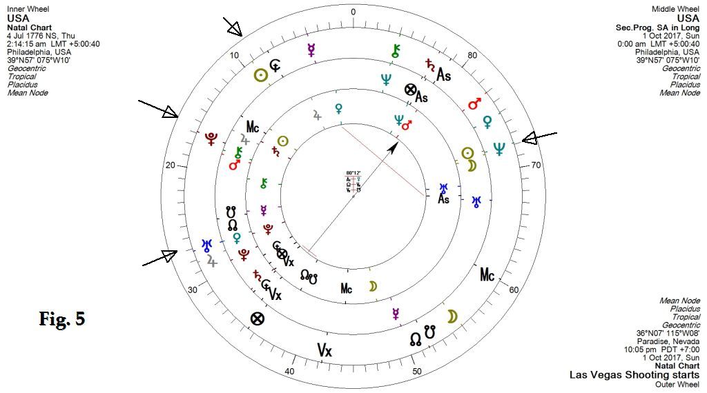 Chart - TRI-DIAL USA NATAL, SECONDARY PROGRESSIONS AND TRANSITS OCTOBER 1, 2017