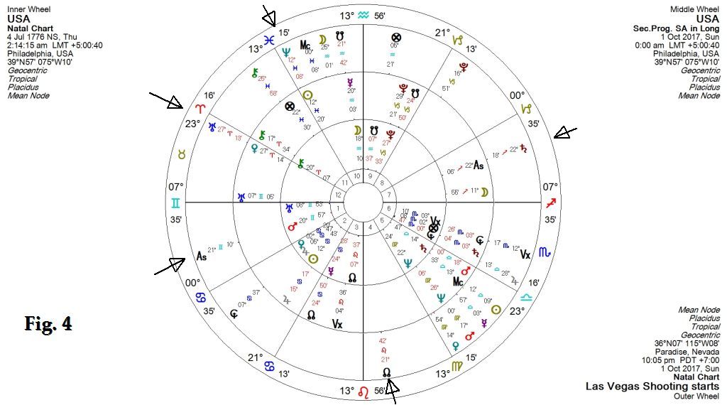 Chart - TRI-WHEEL USA NATAL, SECONDARY PROGRESSIONS & TRANSITS OCTOBER 1, 2017