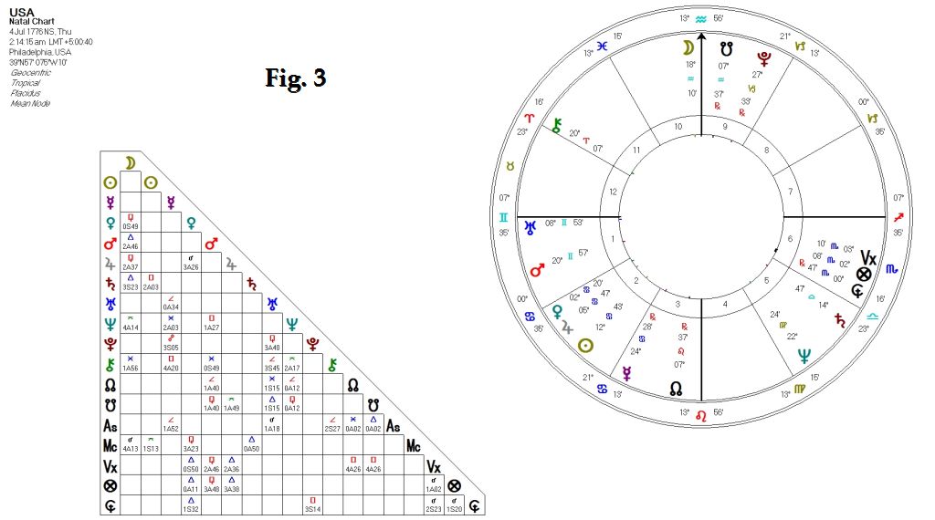 Chart - THE TRADITIONAL HOROSCOPE OF THE USA